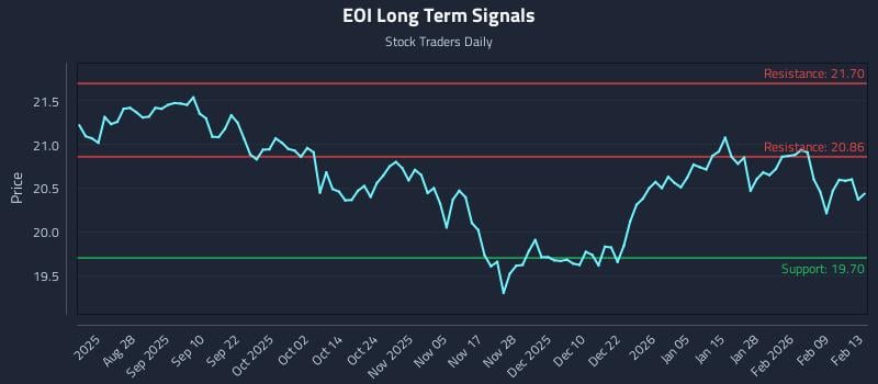 EOI Long Term Analysis for February 13 2026