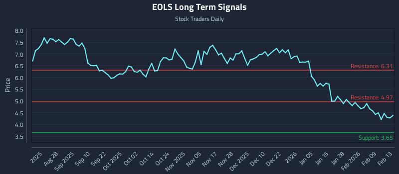 EOLS Long Term Analysis for February 13 2026 EOLS Long Term Analysis for February 13 2026