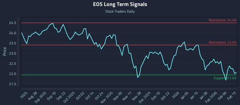 EOS Long Term Analysis for February 13 2026