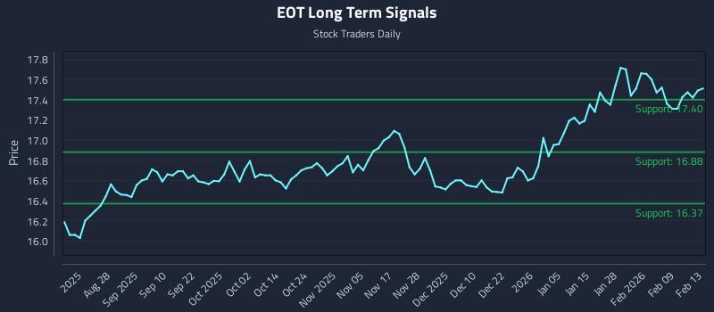 EOT Long Term Analysis for February 13 2026