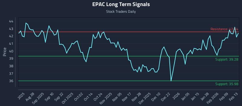 EPAC Long Term Analysis for February 13 2026