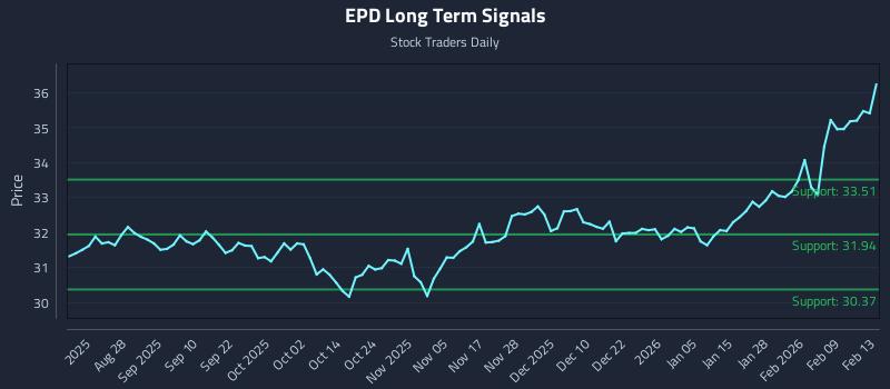 EPD Long Term Analysis for February 13 2026 EPD Long Term Analysis for February 13 2026