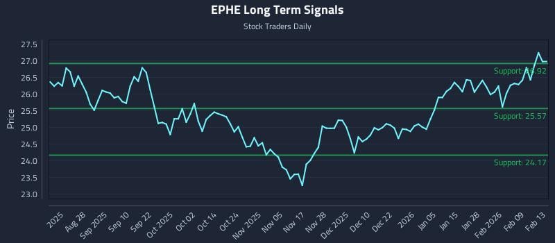EPHE Long Term Analysis for February 13 2026