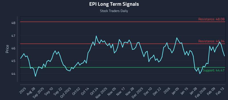 EPI Long Term Analysis for February 13 2026