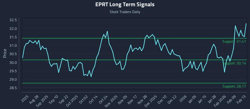 EPRT Long Term Analysis for February 13 2026 EPRT Long Term Analysis for February 13 2026