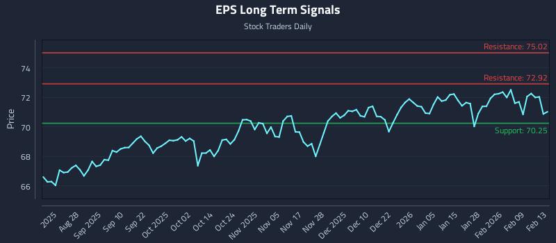 EPS Long Term Analysis for February 13 2026 EPS Long Term Analysis for February 13 2026