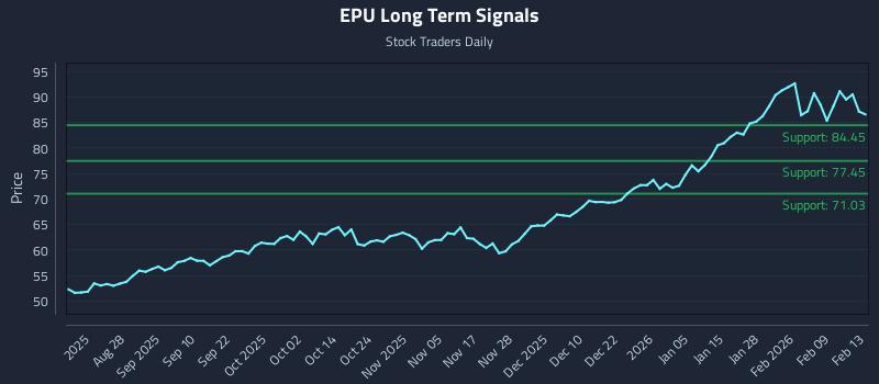 EPU Long Term Analysis for February 13 2026