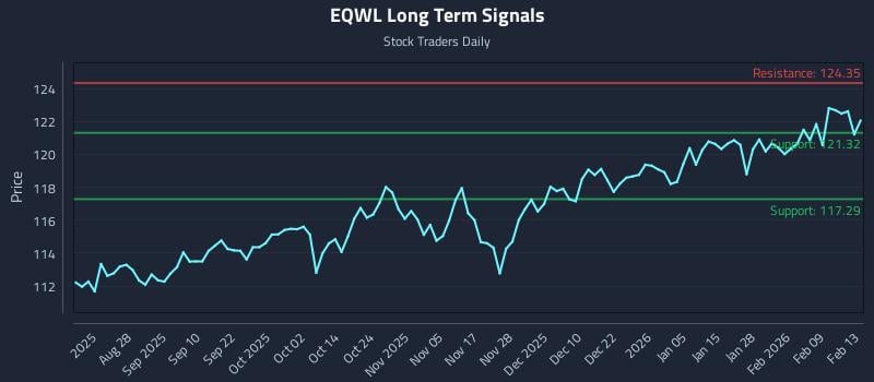 EQWL Long Term Analysis for February 13 2026