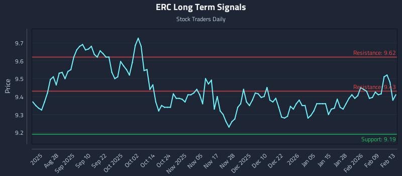 ERC Long Term Analysis for February 13 2026