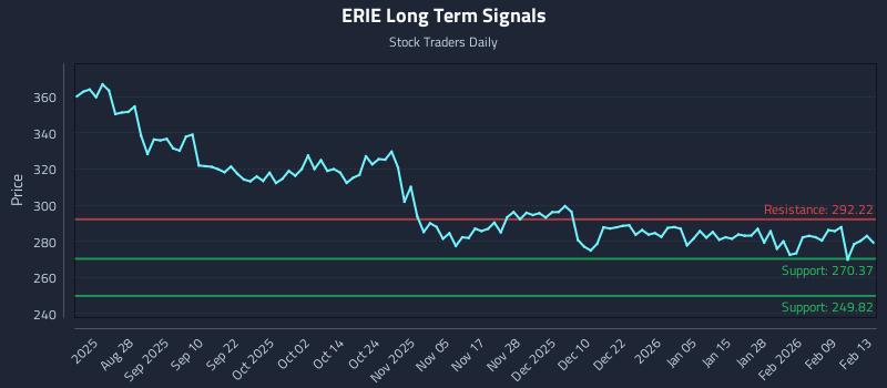 ERIE Long Term Analysis for February 13 2026