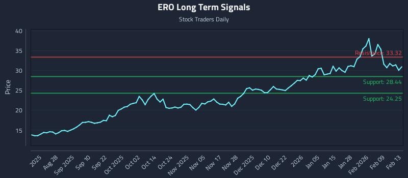 ERO Long Term Analysis for February 13 2026