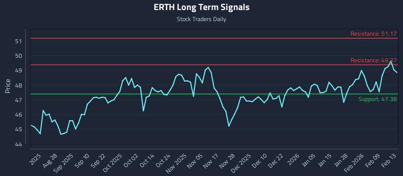 ERTH Long Term Analysis for February 13 2026