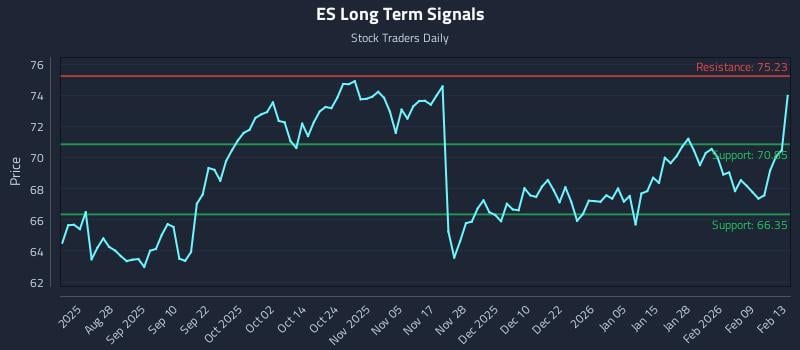 ES Long Term Analysis for February 13 2026