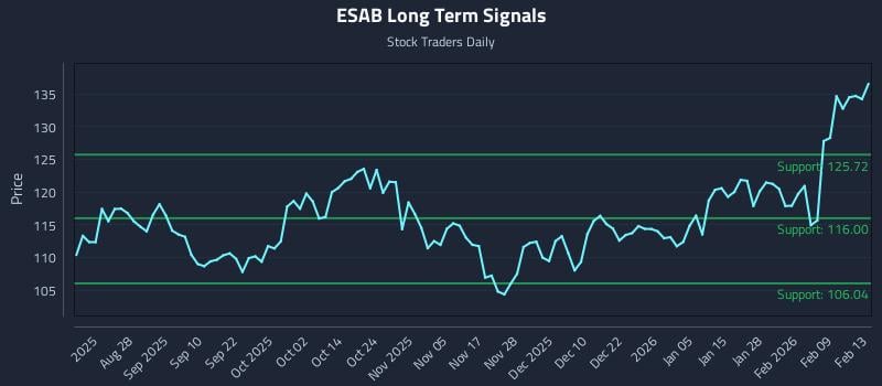 ESAB Long Term Analysis for February 13 2026