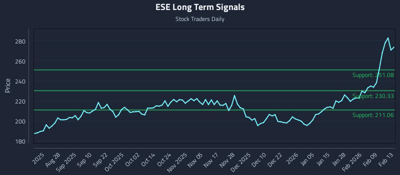 ESE Long Term Analysis for February 13 2026