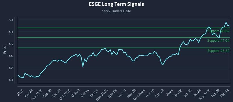 ESGE Long Term Analysis for February 13 2026