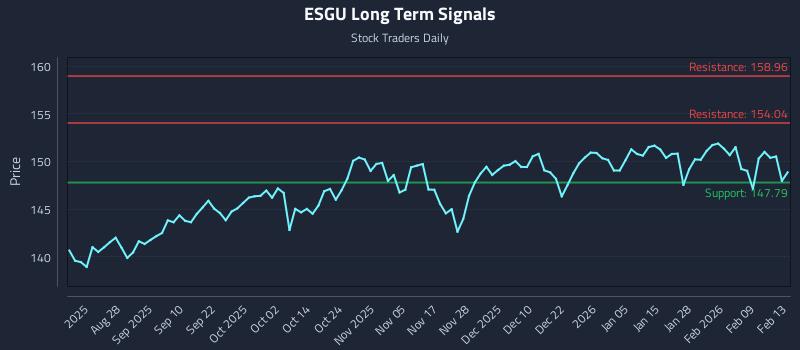 ESGU Long Term Analysis for February 13 2026