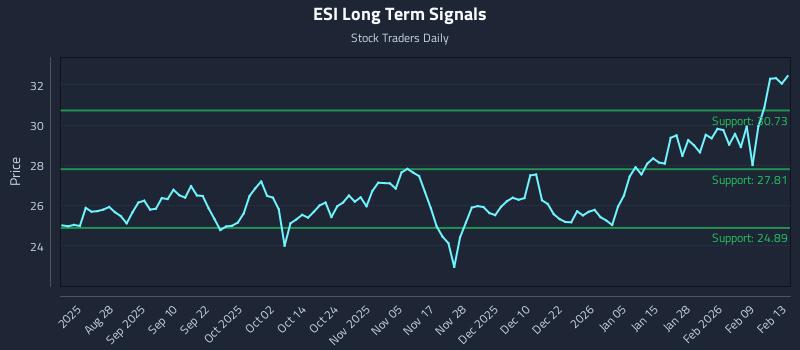 ESI Long Term Analysis for February 13 2026