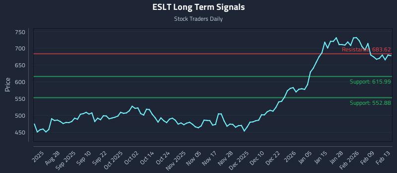 ESLT Long Term Analysis for February 13 2026 ESLT Long Term Analysis for February 13 2026