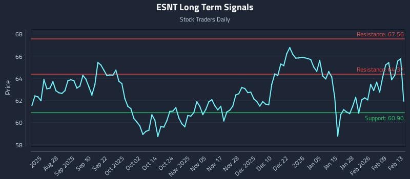 ESNT Long Term Analysis for February 13 2026 ESNT Long Term Analysis for February 13 2026