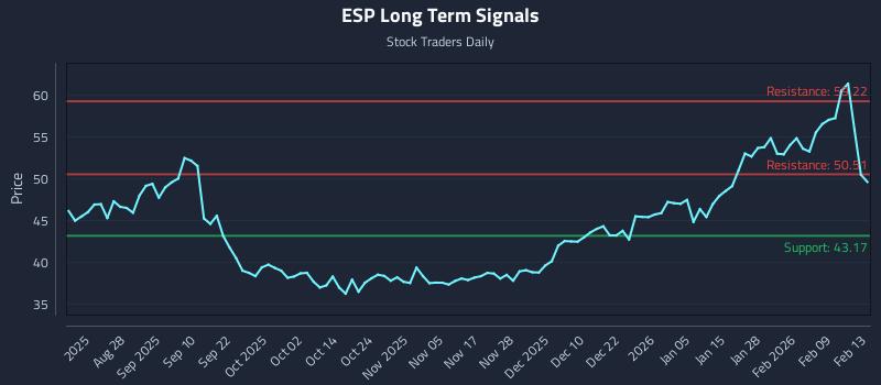ESP Long Term Analysis for February 13 2026