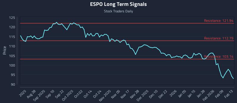 ESPO Long Term Analysis for February 13 2026