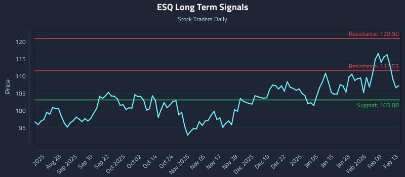 ESQ Long Term Analysis for February 13 2026