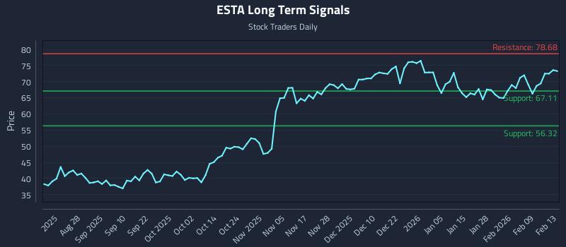 ESTA Long Term Analysis for February 13 2026 ESTA Long Term Analysis for February 13 2026