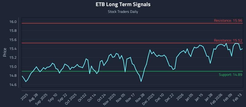 ETB Long Term Analysis for February 13 2026