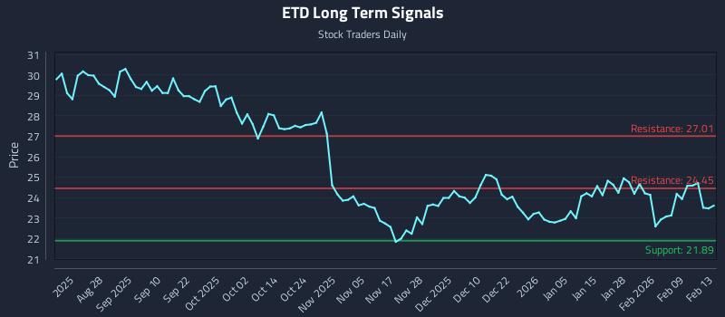 ETD Long Term Analysis for February 13 2026 ETD Long Term Analysis for February 13 2026