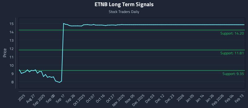 ETNB Long Term Analysis for February 13 2026 ETNB Long Term Analysis for February 13 2026