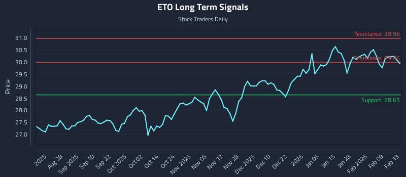 ETO Long Term Analysis for February 13 2026