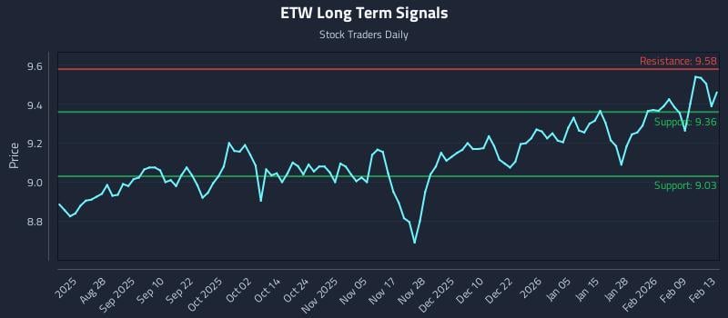 ETW Long Term Analysis for February 13 2026 ETW Long Term Analysis for February 13 2026