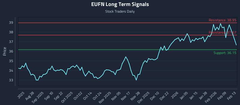 EUFN Long Term Analysis for February 13 2026