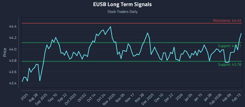 EUSB Long Term Analysis for February 13 2026 EUSB Long Term Analysis for February 13 2026