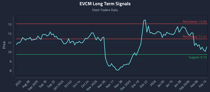 EVCM Long Term Analysis for February 13 2026