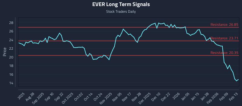 EVER Long Term Analysis for February 13 2026 EVER Long Term Analysis for February 13 2026