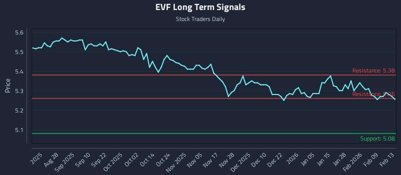 EVF Long Term Analysis for February 13 2026