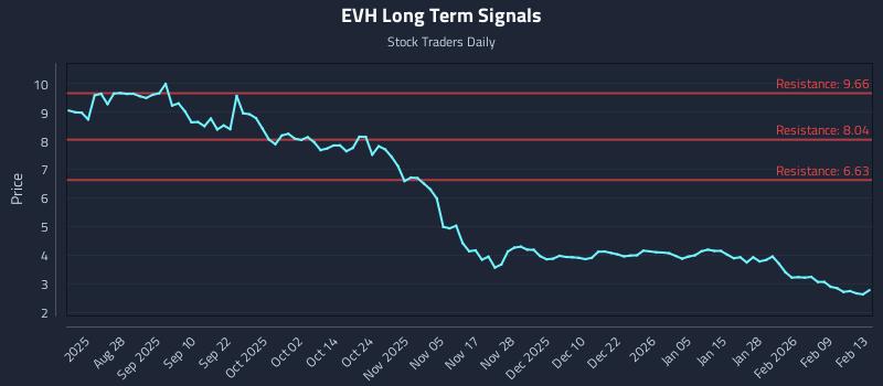 EVH Long Term Analysis for February 13 2026 EVH Long Term Analysis for February 13 2026