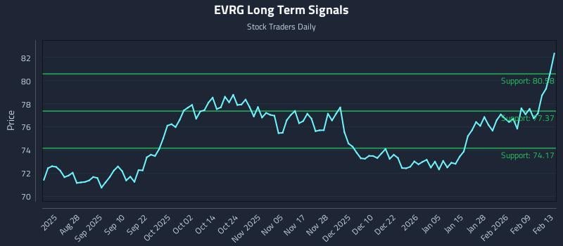EVRG Long Term Analysis for February 13 2026 EVRG Long Term Analysis for February 13 2026