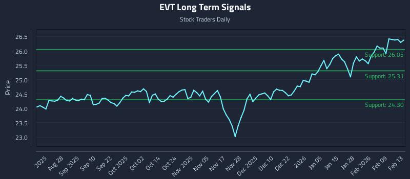 EVT Long Term Analysis for February 13 2026