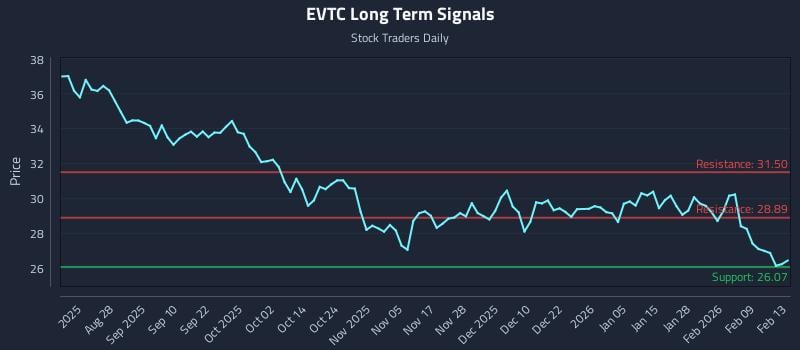 EVTC Long Term Analysis for February 13 2026 EVTC Long Term Analysis for February 13 2026