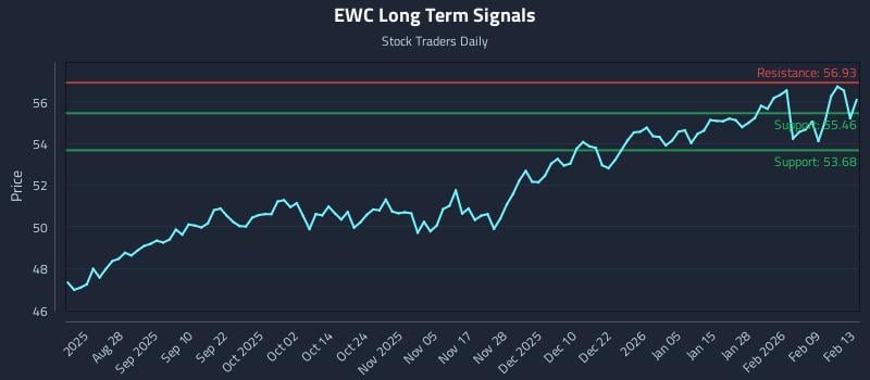 EWC Long Term Analysis for February 13 2026 EWC Long Term Analysis for February 13 2026