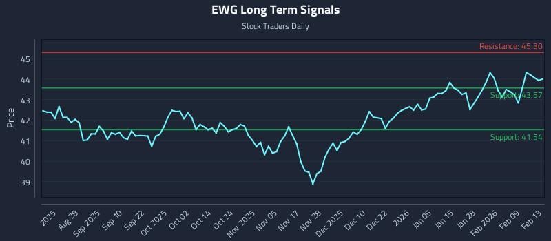 EWG Long Term Analysis for February 13 2026