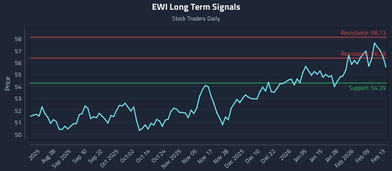 EWI Long Term Analysis for February 13 2026