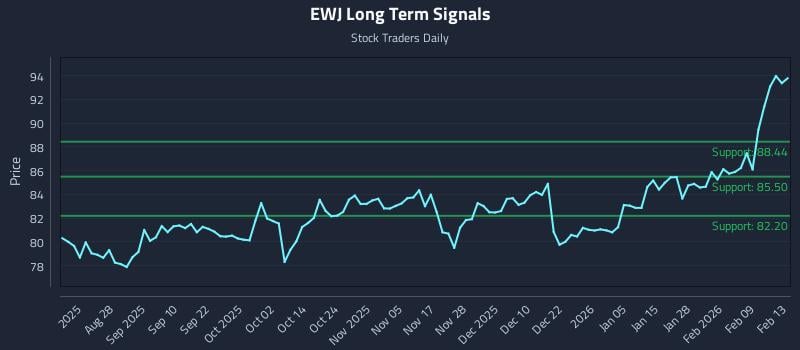 EWJ Long Term Analysis for February 13 2026 EWJ Long Term Analysis for February 13 2026