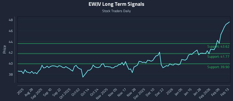 EWJV Long Term Analysis for February 13 2026
