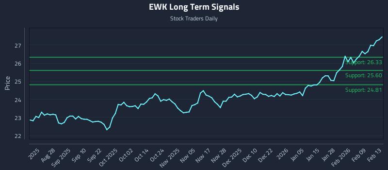 EWK Long Term Analysis for February 13 2026 EWK Long Term Analysis for February 13 2026