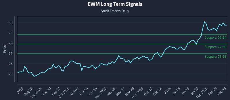 EWM Long Term Analysis for February 13 2026