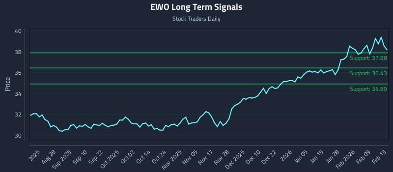 EWO Long Term Analysis for February 13 2026